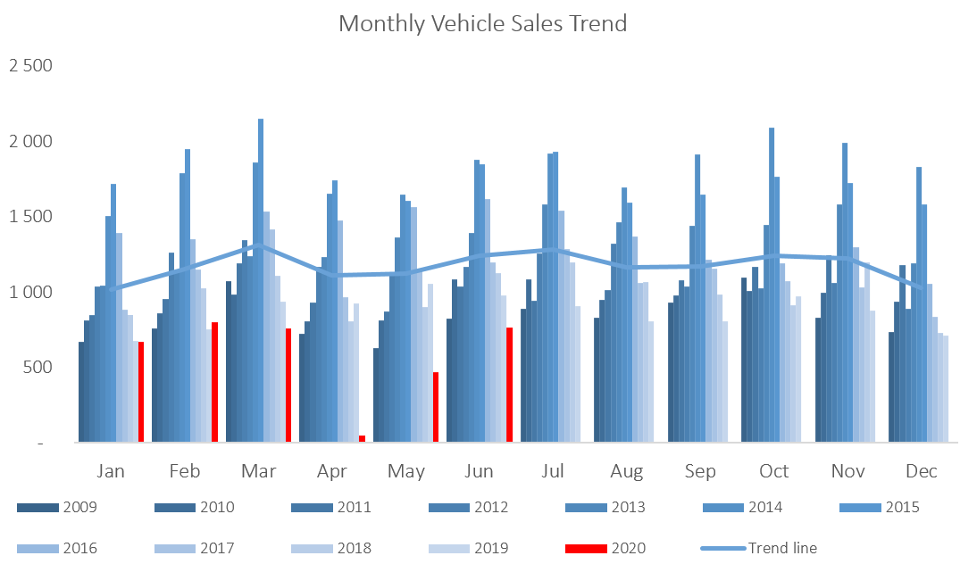 New Vehicle Sales June 2020 IJGResearch