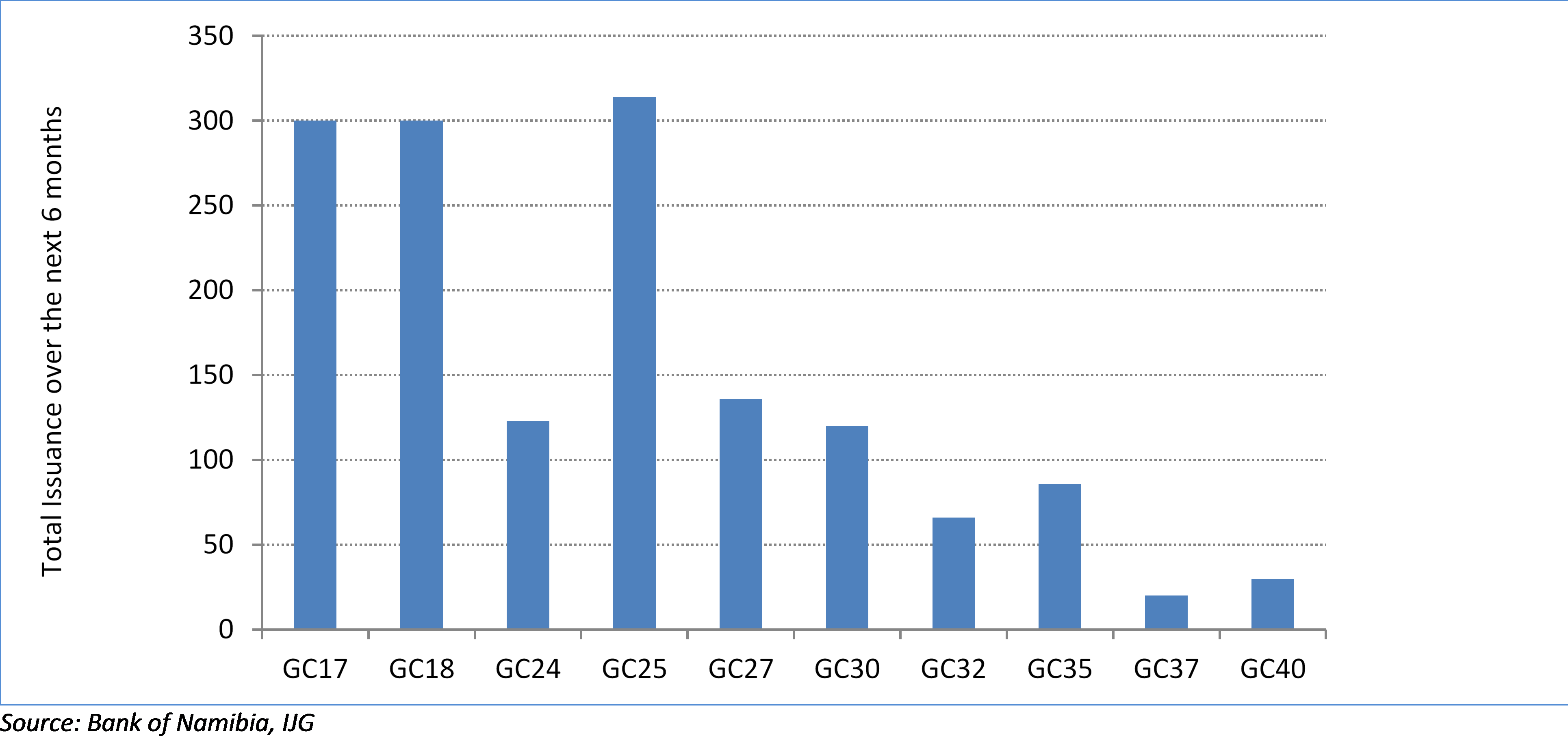 6 Month issuance
