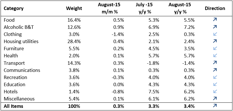 CPI Aug 1