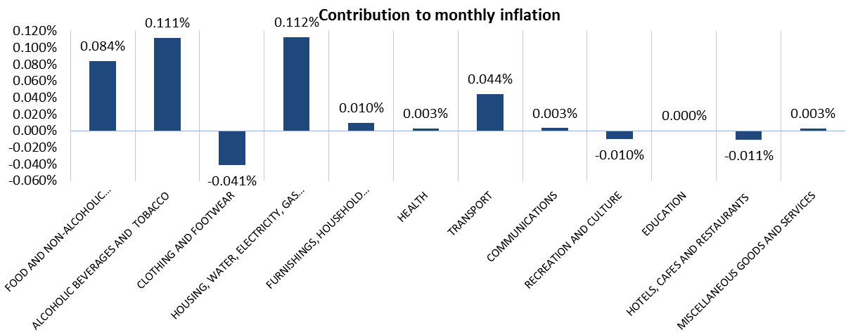 CPI Aug 2