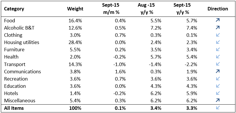 CPI Sept 1