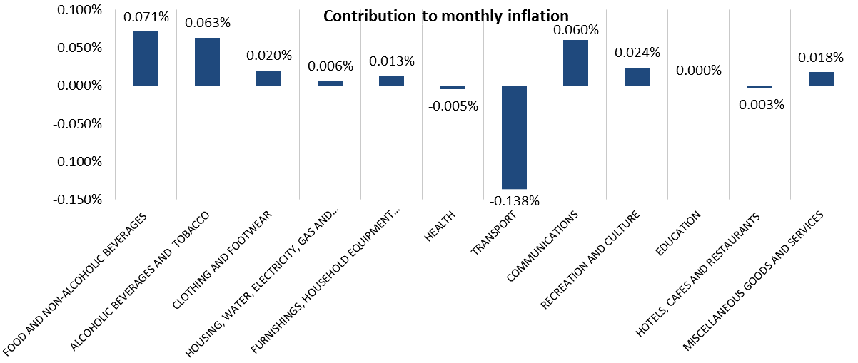 CPI Sept 2