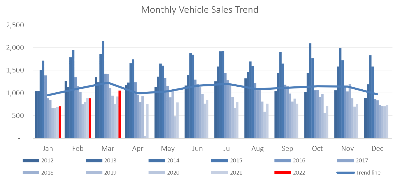 New Vehicle Sales March 2022 IJGResearch