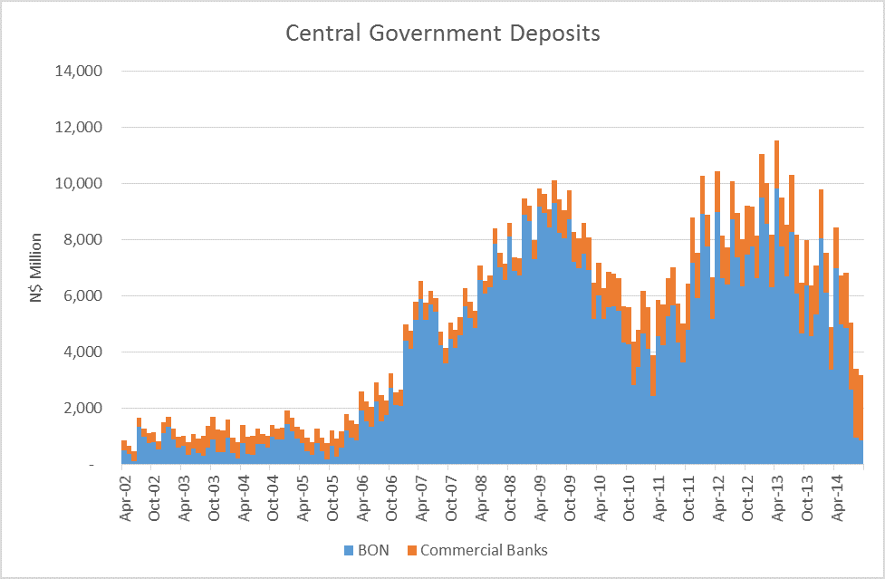 Central_Government_Deposits_September