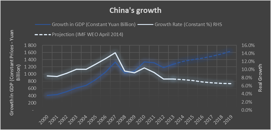 China Growth