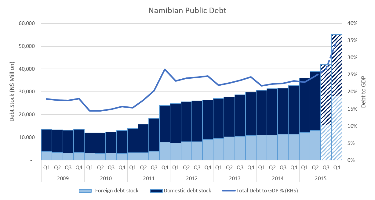 Namibian public debt up, up and away. IJGResearch