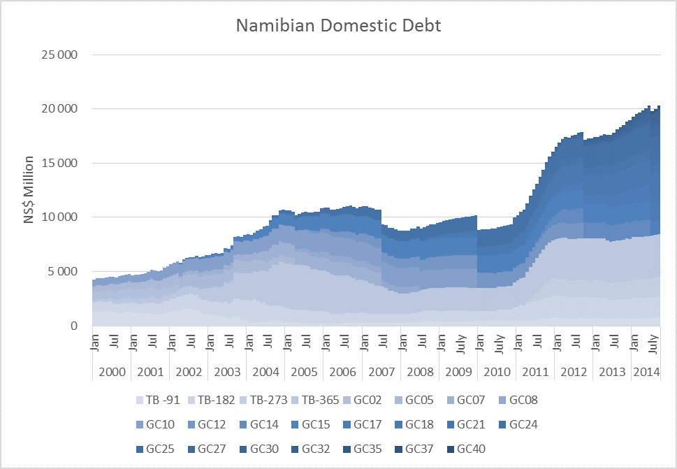 Domestic debt