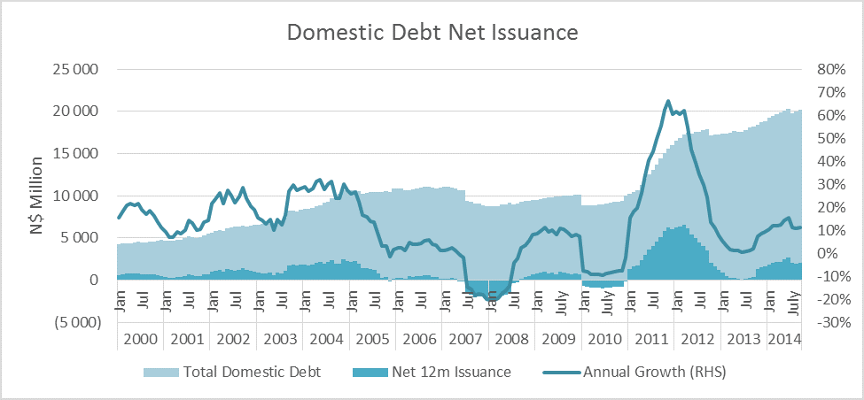 Domestic net issuance 3