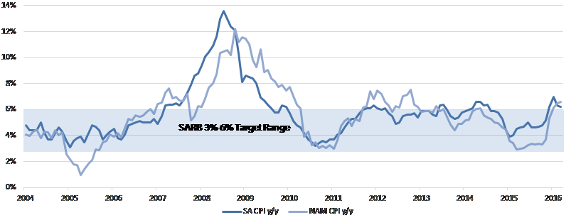 Inflation April 2016 3