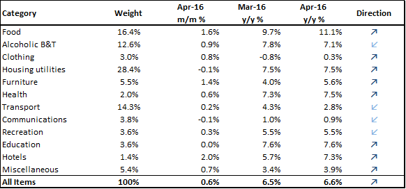 Inflation April 2016