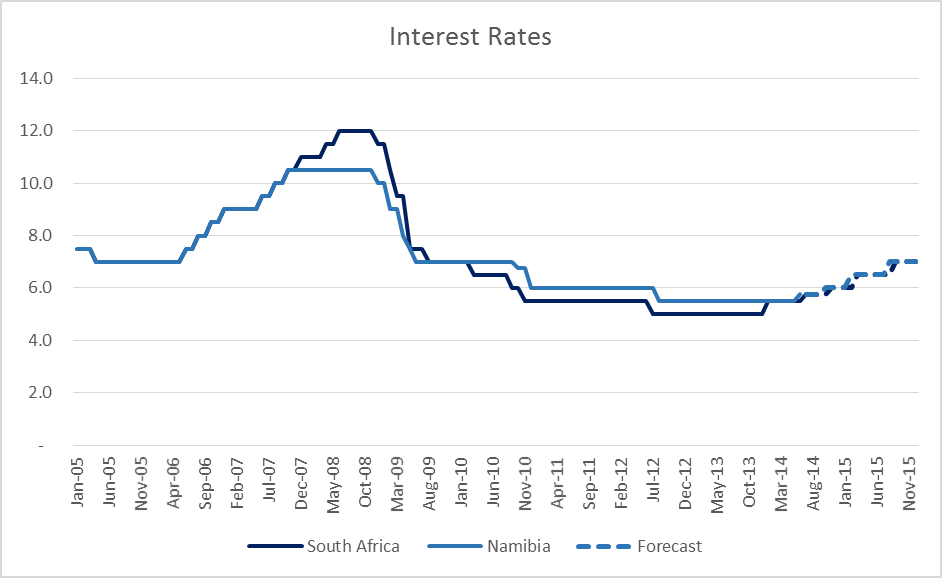 Namibia_Interest_Rate_Forecast