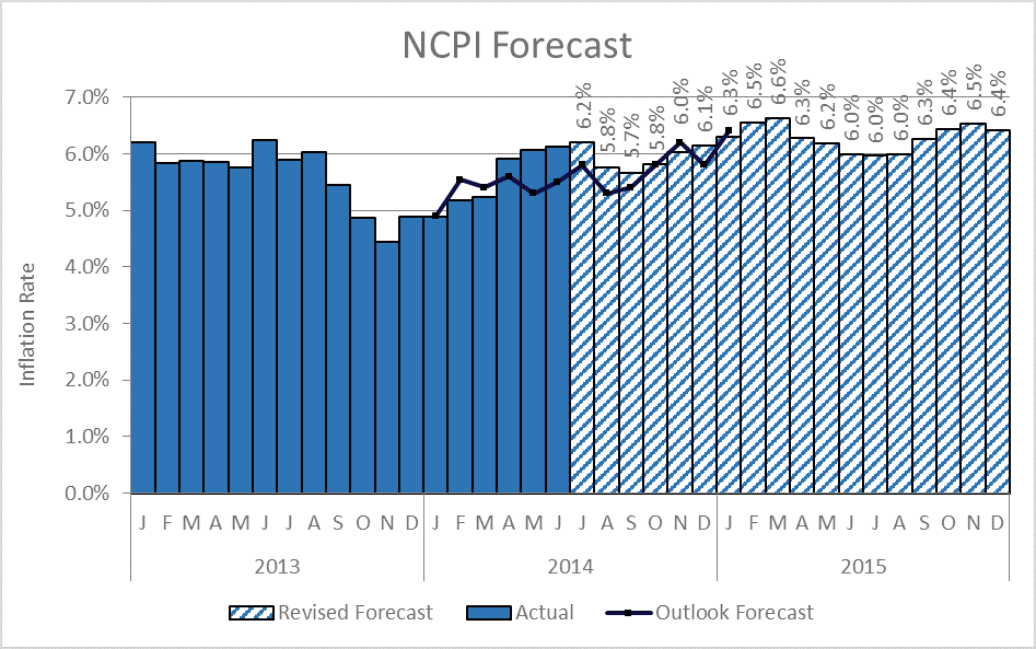 Namibia_NCPI_Forecast