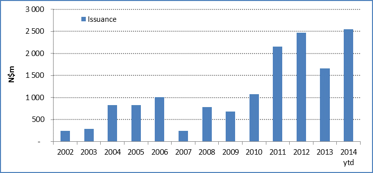 Net Issuance