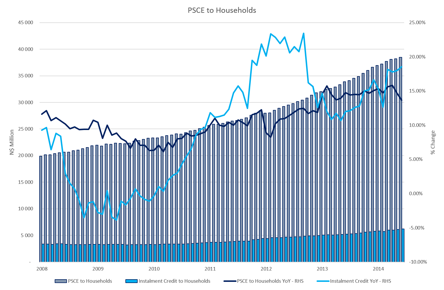PSCE to households
