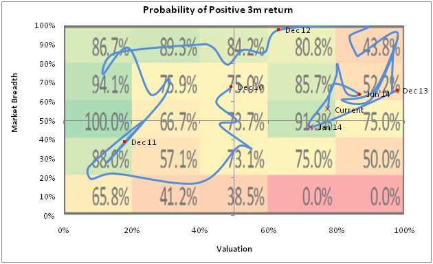 Probability of 3m + return