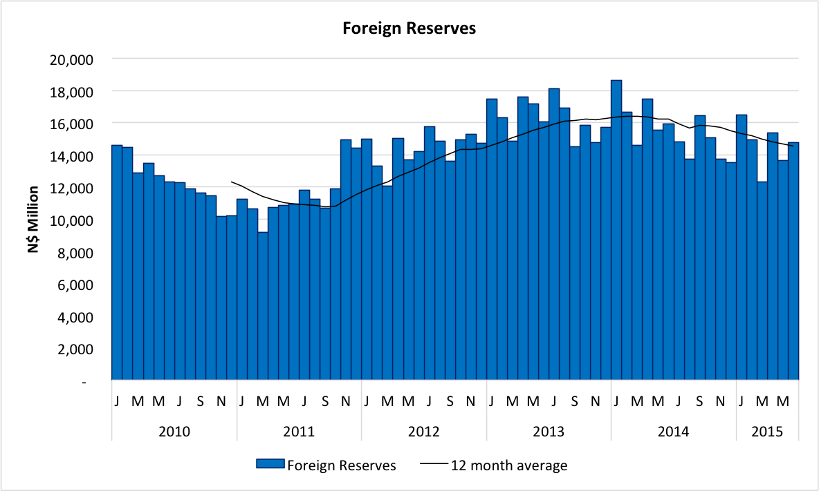 Reserves