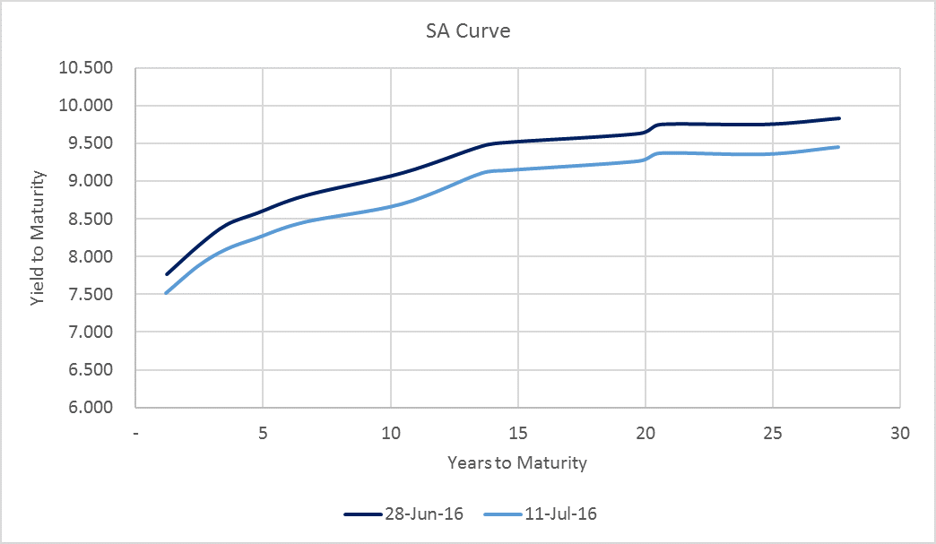 SA Curve
