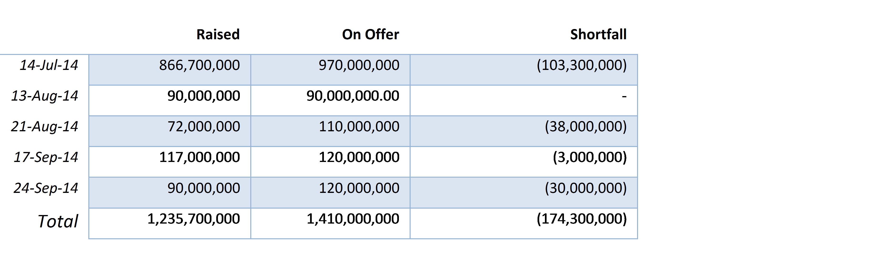 Shortfall