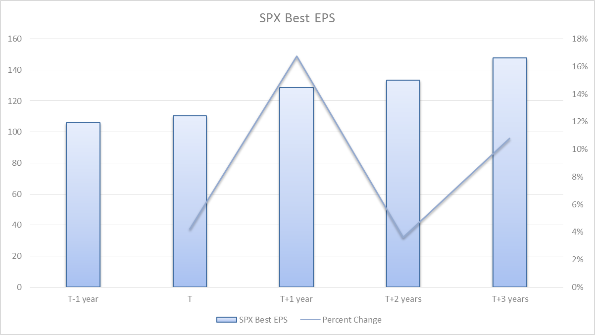 US Best EPS