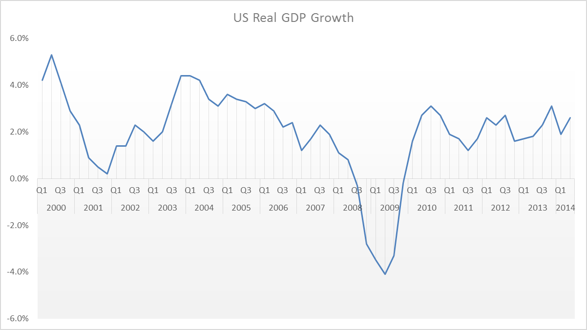 US GDP Growth