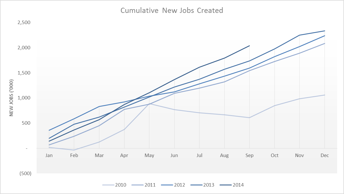 US Jobs Created