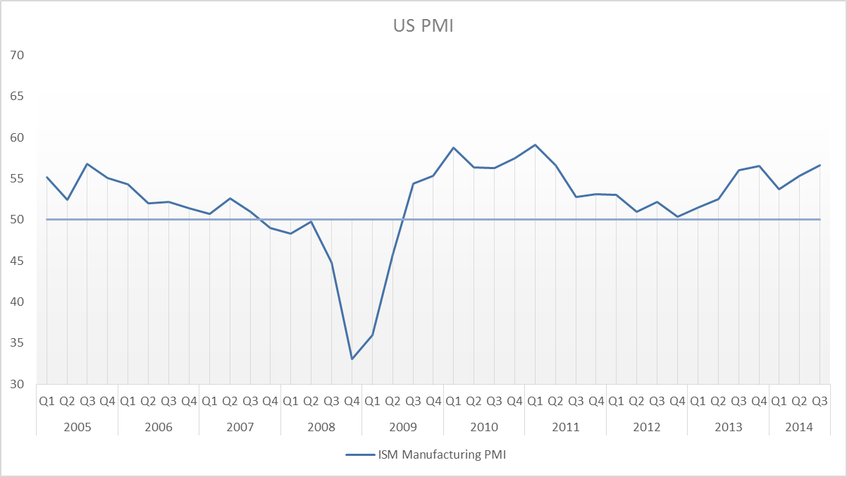 US PMI