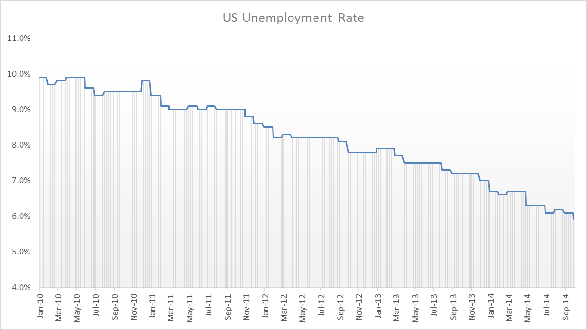 US Unemployment