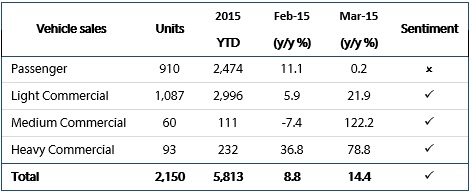Vehicle sales Mar