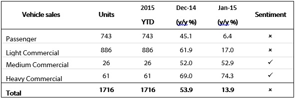 Vehicle sales jan