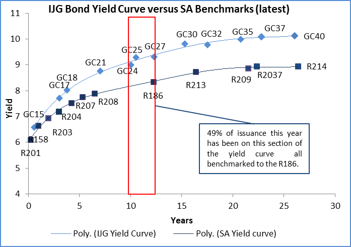 Yield curve