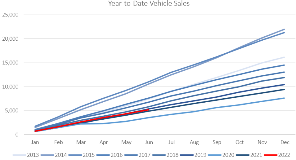 New Vehicle Sales June 2022 IJGResearch
