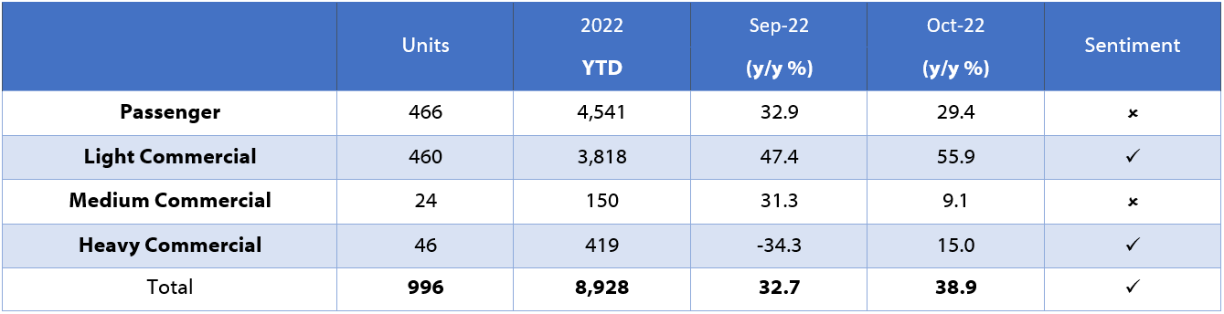 New Vehicle Sales – October 2022 – IJG Research