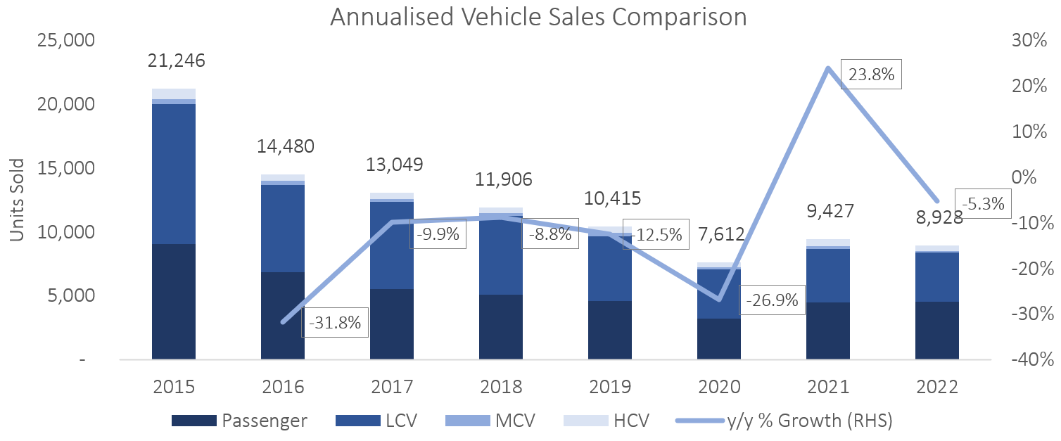 New Vehicle Sales October 2022 IJGResearch