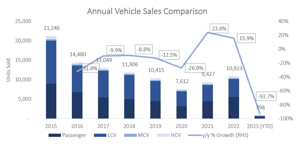 New Vehicle Sales January 2023 IJGResearch