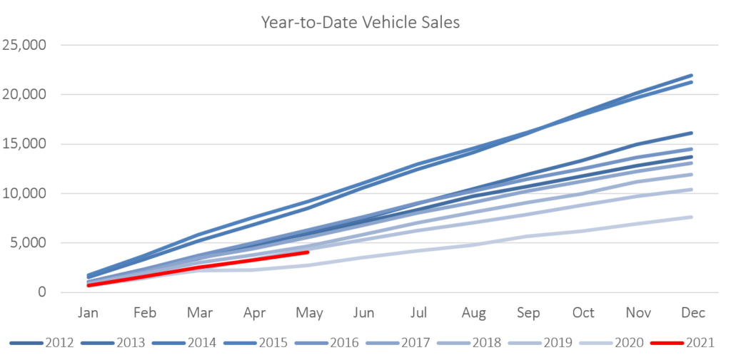 New Vehicle Sales May 2021 IJGResearch