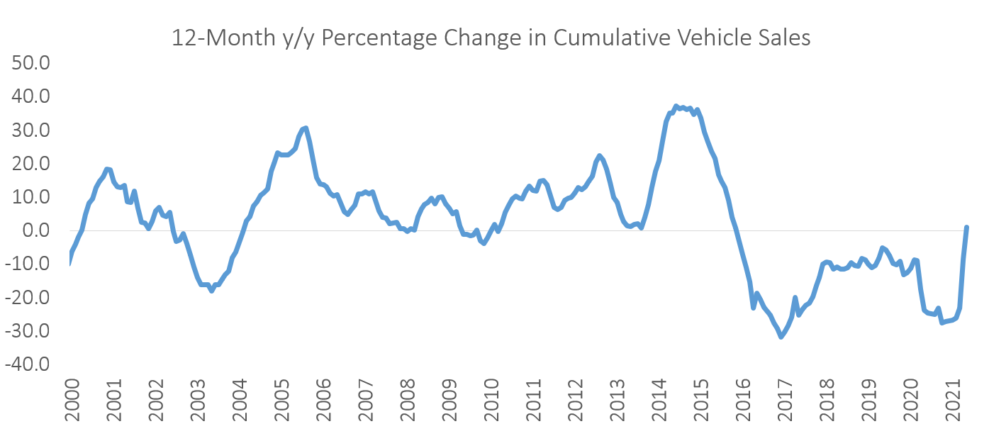 New Vehicle Sales May 2021 IJGResearch