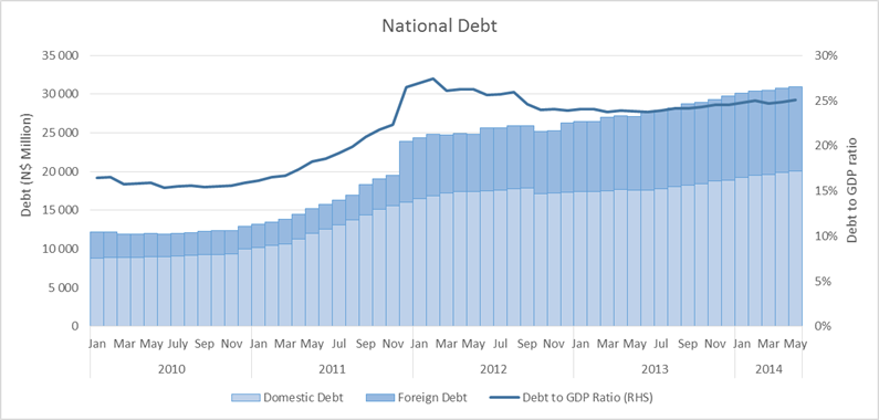 Namibia Debt to GDP