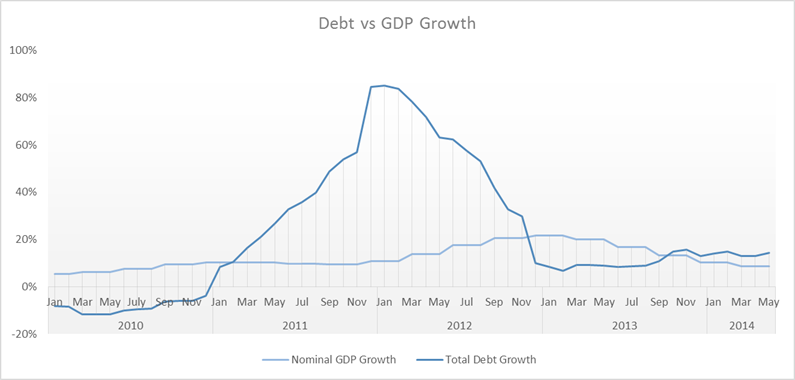 Namibia Debt Growth