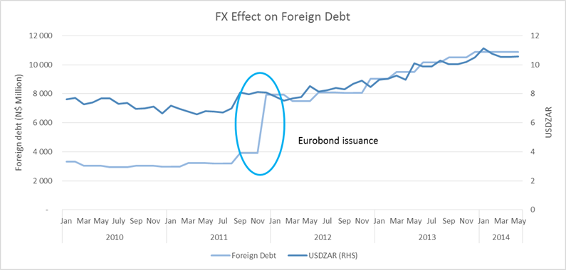 Namibia Foreign Debt