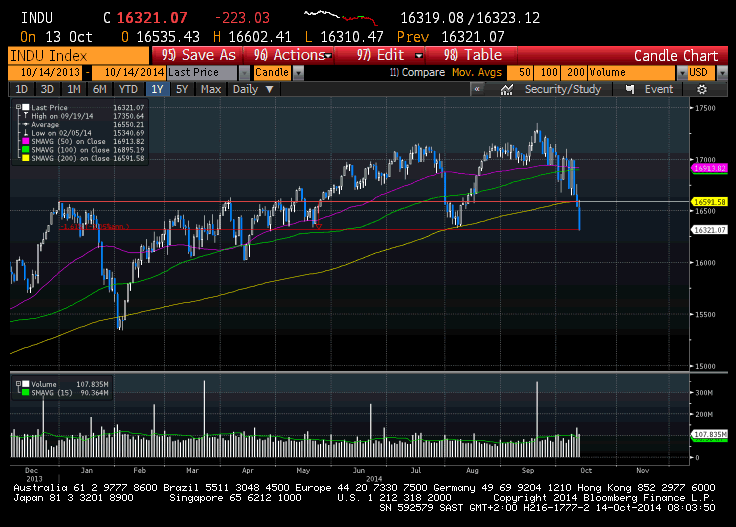 Dow Jones Return 2014